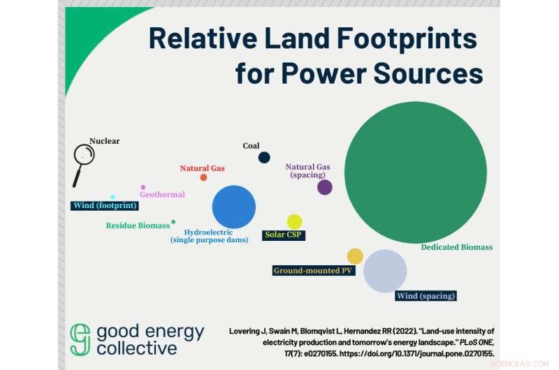 Land Use Shapes Community Carbon Reduction Strategies