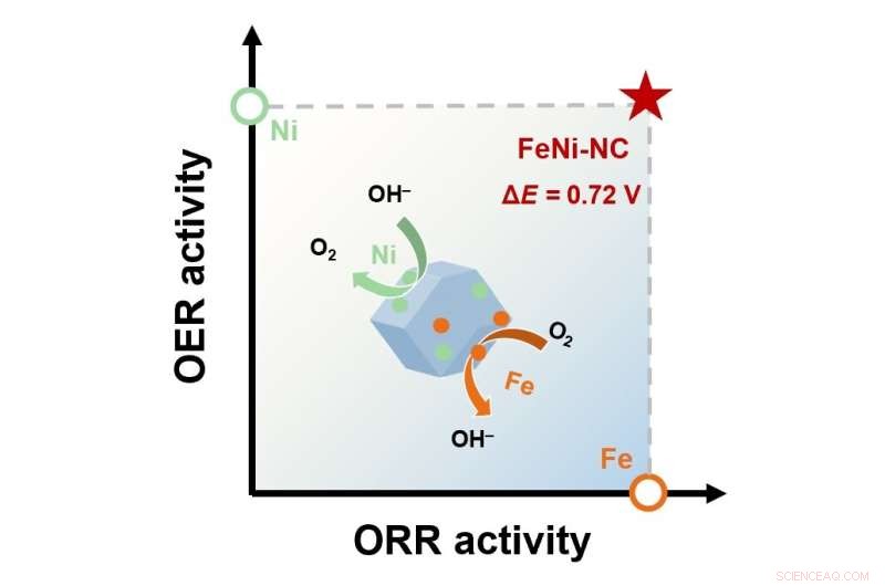 Affordable Transition‑Metal Composite Boosts Zinc‑Air Battery Efficiency