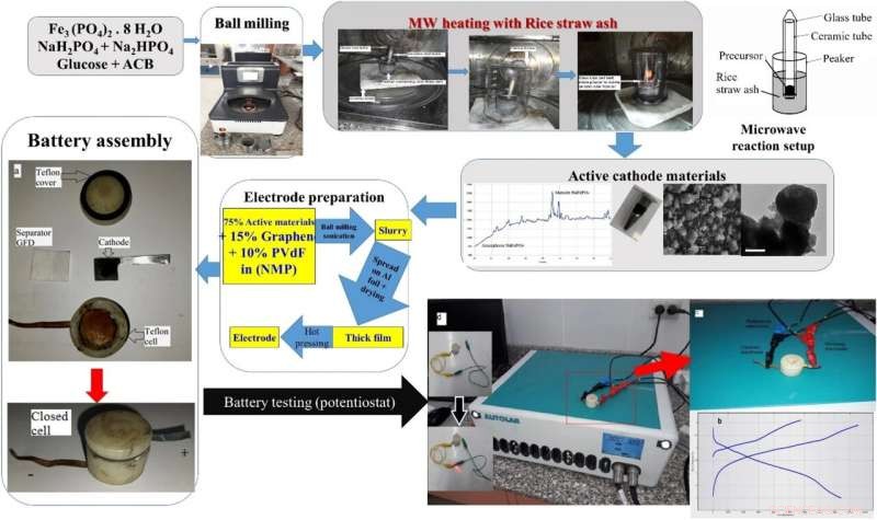 Rapid, Cost‑Effective Microwave Synthesis of Alkali Phosphate Nanocomposites for Sodium‑Ion Batteries