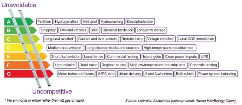 Green Hydrogen: A Promising Path for Developing Nations, Yet Cost and Transport Challenges Persist