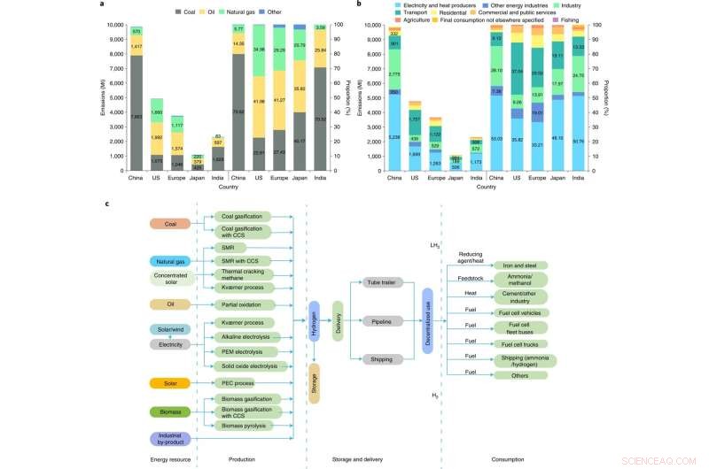 Clean Hydrogen: The Key to Decarbonizing Hard‑to‑Abate Sectors