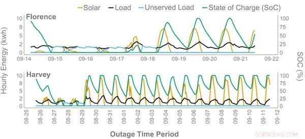 Solar Power & Battery Backup: Maintaining Home Energy During Hurricane Ian Outages