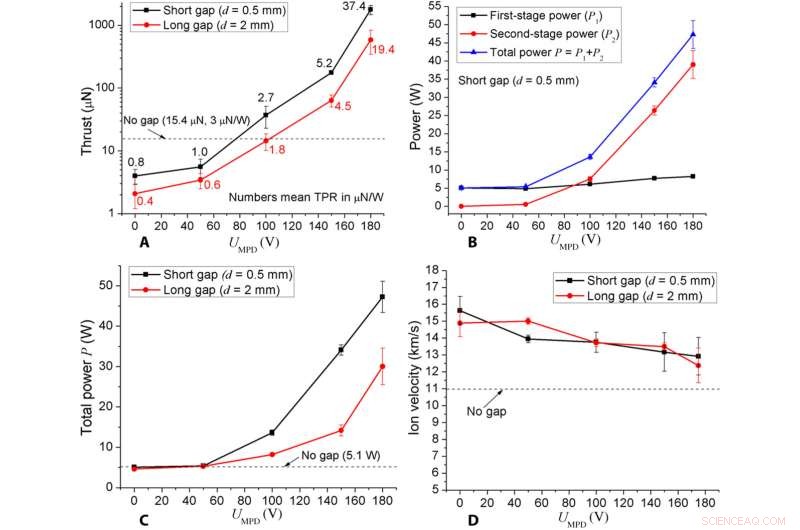 Revolutionary Electric Propulsion Technology Validated for Spacecraft