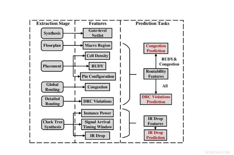 Introducing the First Open‑Source Dataset for Accelerating Machine Learning in Chip Design