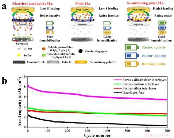 Revolutionizing Lithium‑Sulfur Batteries: DGIST’s Porous Silica Interlayer Breakthrough