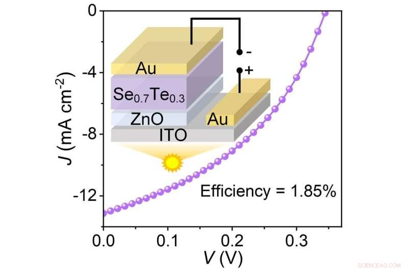 Researchers Achieve 1.85% Efficiency in Low-Cost ZnO/Se0.7Te0.3 Solar Cells