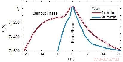 Halve Production Time to Accelerate High‑Efficiency Solar Cell Adoption