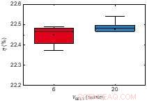 Halve Production Time to Accelerate High‑Efficiency Solar Cell Adoption