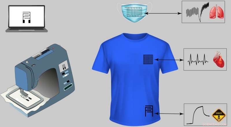 Low‑Cost Sensors Integrated into T‑Shirts and Face Masks for Real‑Time Health Monitoring