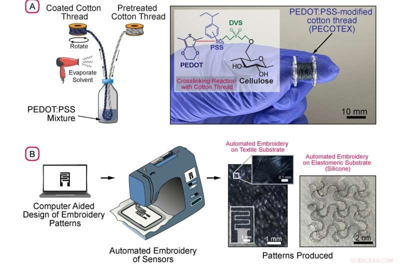 Low‑Cost Sensors Integrated into T‑Shirts and Face Masks for Real‑Time Health Monitoring