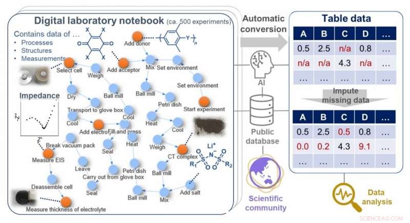 Lossless Data Management Platform for Machine Learning and Collaborative Experimental Insights