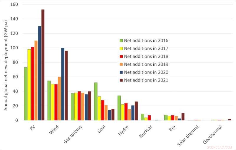 Australia Leads the Way: A Surge in Solar Production Paves the Path to Global Energy Transformation