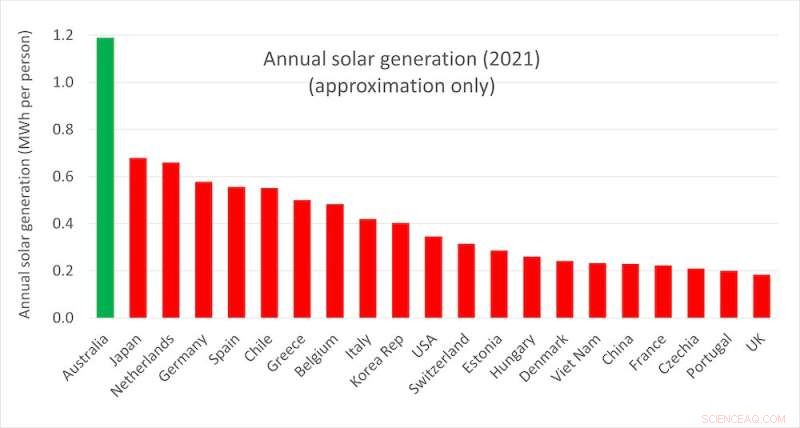 Australia Leads the Way: A Surge in Solar Production Paves the Path to Global Energy Transformation