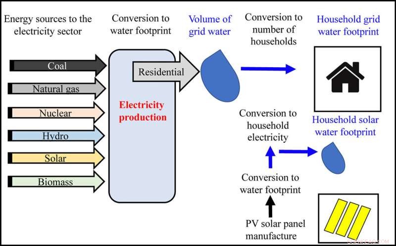 Rooftop Solar Panels: Reducing Carbon Emissions and Saving Thousands of Gallons of Water
