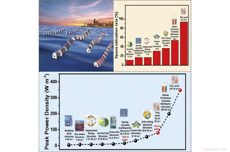 Revolutionary Ocean Wave Power: Anaconda-Shaped Triboelectric Nanogenerators for Efficient Energy Harvesting