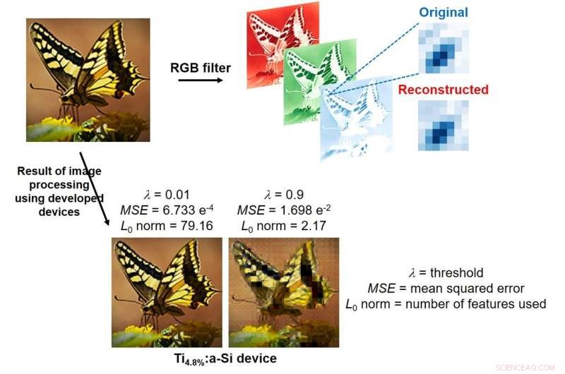Engineers Unveil High-Performance, Reliable Artificial Synapse Semiconductor for Neuromorphic Computing