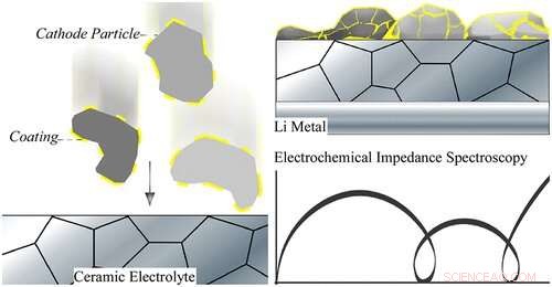 Non‑Destructive Health Assessment of All‑Solid‑State Lithium‑Metal Batteries for EVs Using EIS