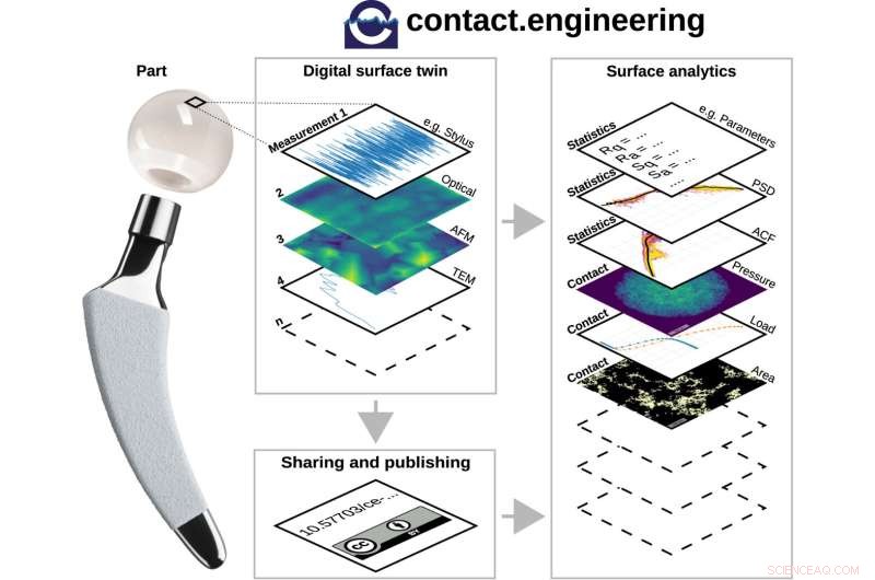 contact.engineering: Advanced Digital Surface Twins for Accurate Surface Finish Analysis