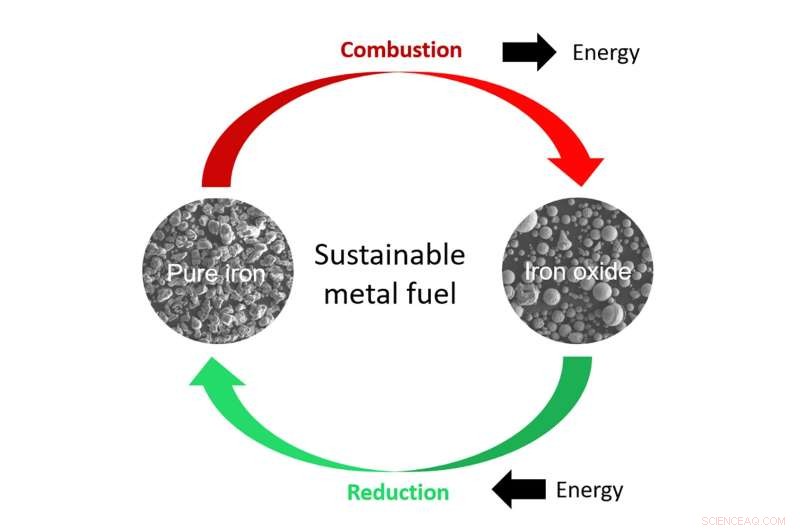 Iron Powder: A Zero‑Carbon Fuel for Sustainable Energy