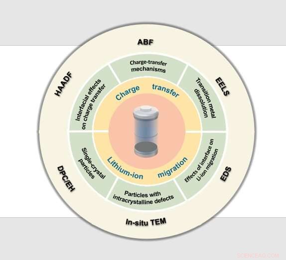 Unveiling Lithium‑Ion Battery Mechanisms: Tailored Applications and Assessments