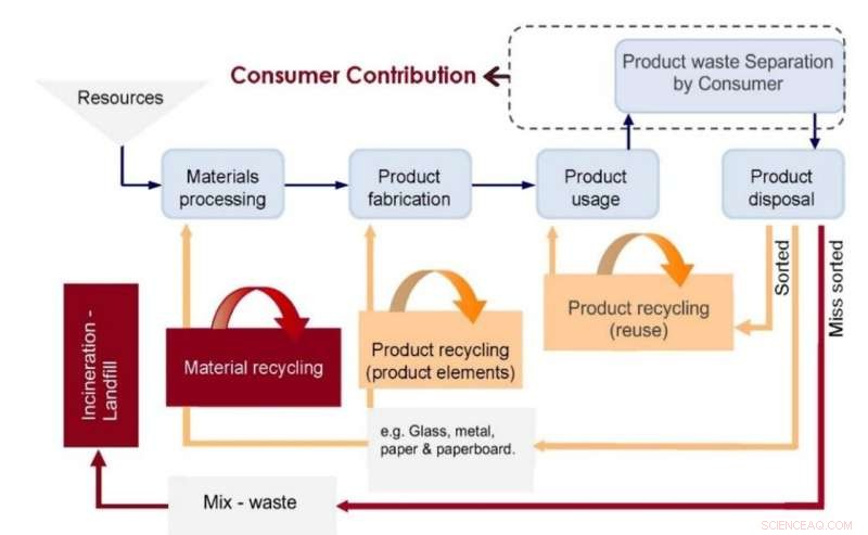 Smarter Food Packaging Design Boosts Consumer Waste Sorting