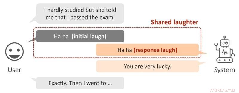 Teaching Robots Humor: Scientists Program Machines to Understand and Generate Laughter