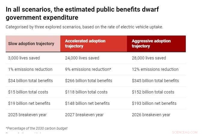 Accelerating Electric Vehicle Adoption in Australia: 24,000 Lives Saved and $148 B Economic Gain in 20 Years