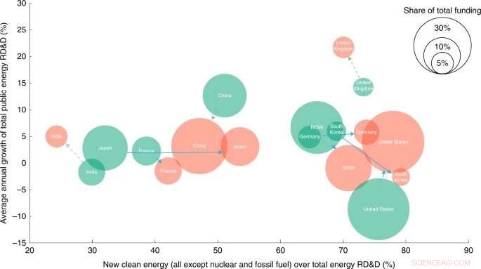 How Competition with China Accelerates Global Clean Energy Funding