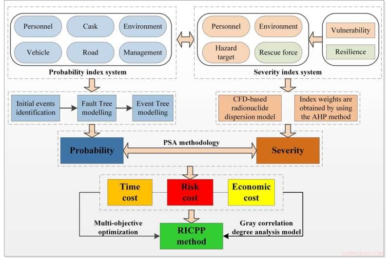 Advanced Safety Assessment for Off‑Site Transport of Spent Nuclear Fuel