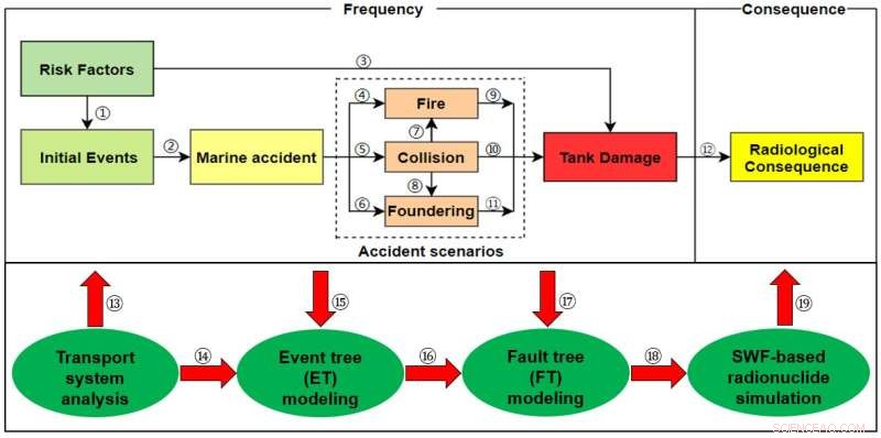 Advanced Safety Assessment for Off‑Site Transport of Spent Nuclear Fuel
