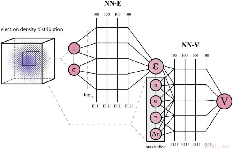 Neural Networks Decode Complex Electron Interactions