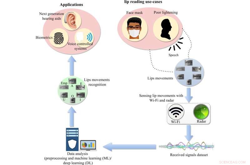 Future Hearing Aids to Decode Lips Behind Masks Using Wi‑Fi and Radar