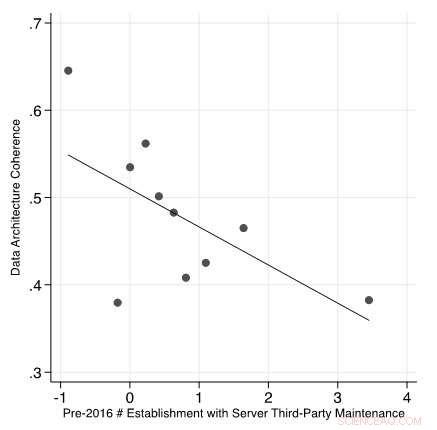 Prevent Digital Transformation Failures: The Key Role of Data Architecture