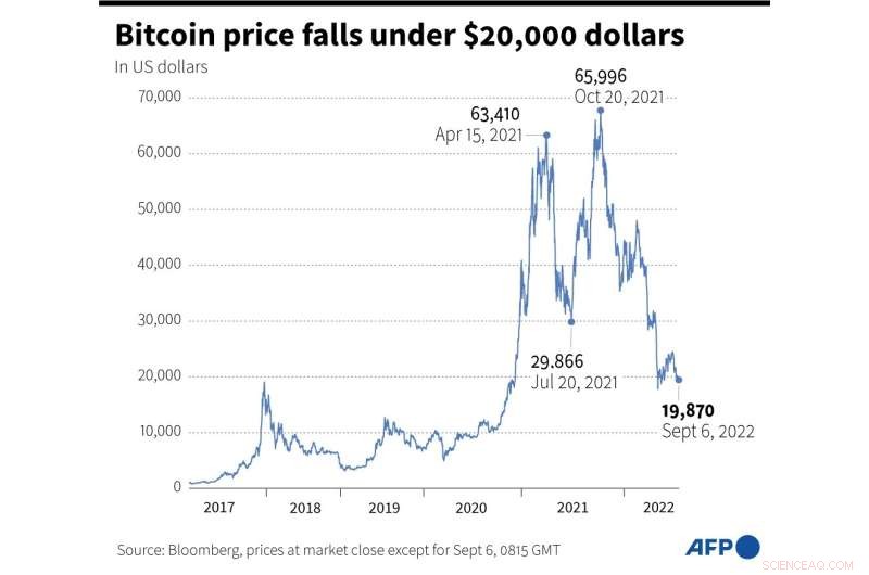 El Salvador Reflects on One-Year Bitcoin Adoption Amid Falling Confidence