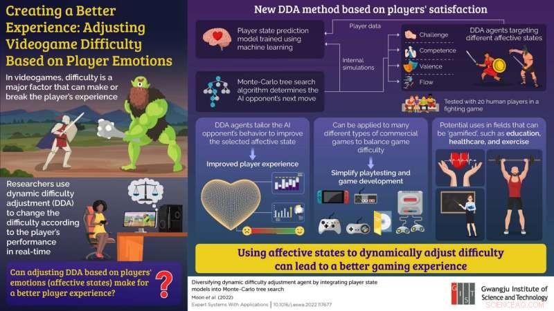 Scientists Release Emotion‑Driven Model to Dynamically Adjust Game Difficulty