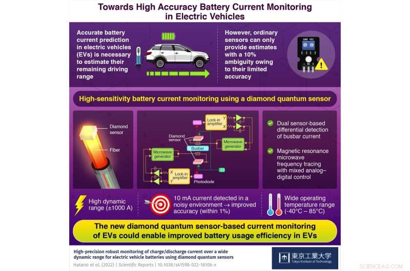 Boost EV Range with Precise Battery Monitoring Using Diamond Quantum Sensors