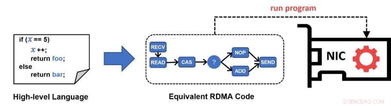 Researchers Demonstrate Commodity RDMA NICs as Viable Processors