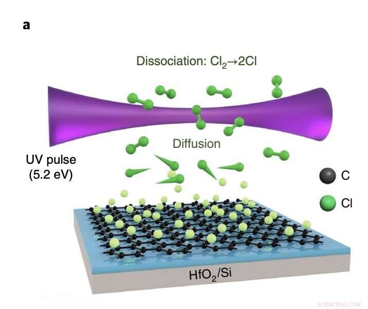 Revolutionary Laser‑Chlorination Technique Yields Precise, High‑Performance Doping Patterns in Graphene