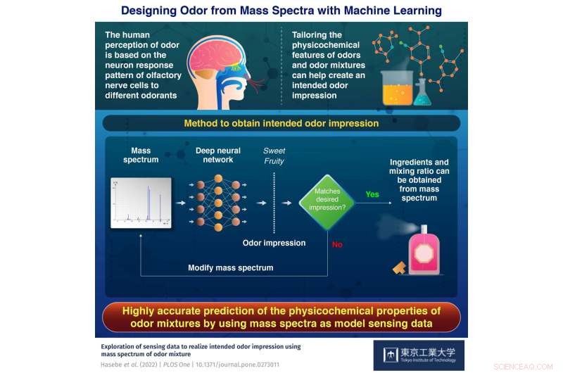 Revolutionizing Perfume Design: Machine Learning Generates Custom Odors