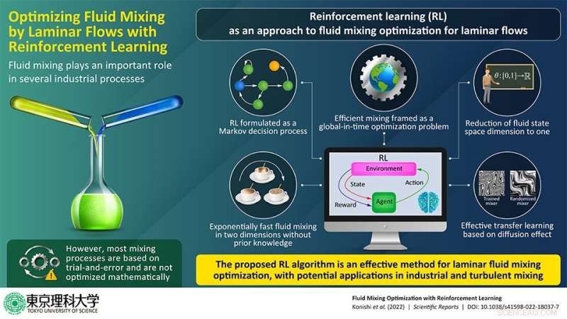 Revolutionizing Fluid Mixing: Machine Learning Enhances Efficiency & Safety