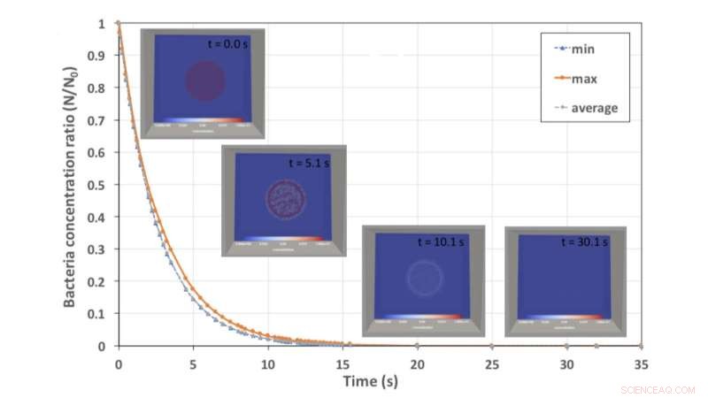Superheated Steam Dishwashing: More Effective and Environmentally Friendly