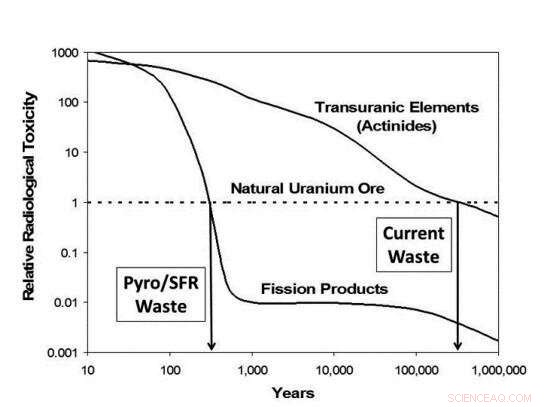 Pyroprocessing Breakthroughs Enable Affordable, Domestic Fuel for Next‑Generation Reactors
