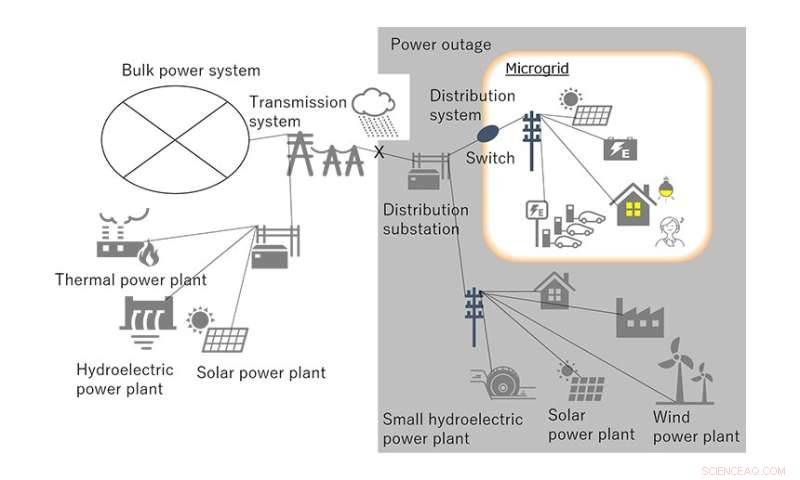 How Grid-Forming Inverters Enhance Solar PV Microgrid Reliability and Efficiency