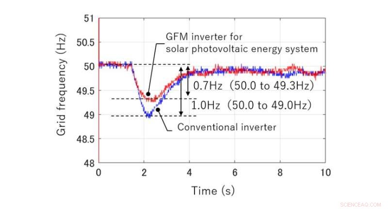 How Grid-Forming Inverters Enhance Solar PV Microgrid Reliability and Efficiency