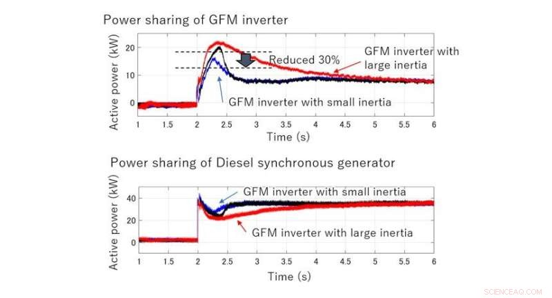How Grid-Forming Inverters Enhance Solar PV Microgrid Reliability and Efficiency