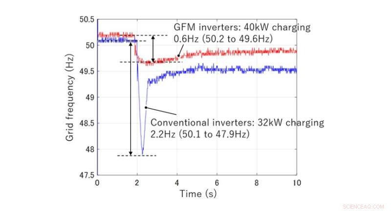 How Grid-Forming Inverters Enhance Solar PV Microgrid Reliability and Efficiency