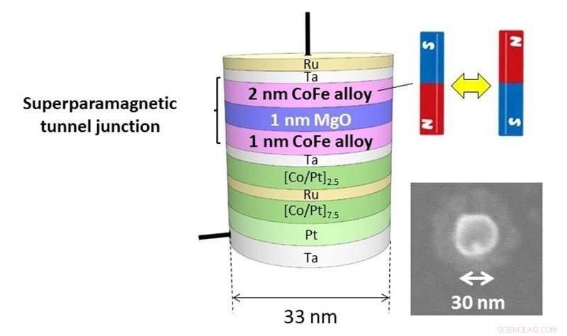 P-Bits: A Milestone in Probabilistic Computing from Magnetic Nanodevices