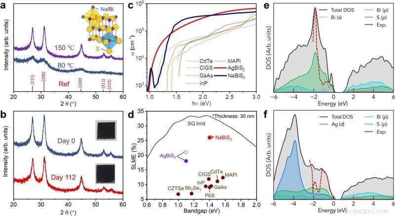 Ultra-Strong, Nontoxic NaBiS₂ Solar Cells Deliver Unmatched Energy Harvesting