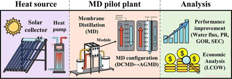 Hybrid Desalination Technologies: Preparing for the Future of Water Scarcity