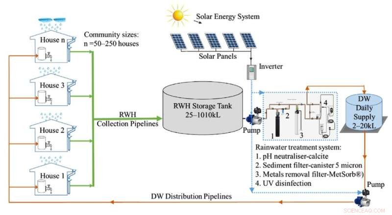Revolutionary Rainwater Harvesting System Brings Safe Drinking Water to Remote Australians